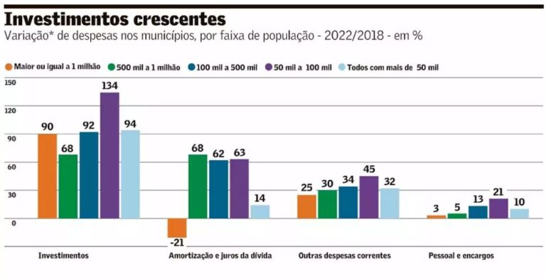 Cidades elevam receita em 24% em 4 anos