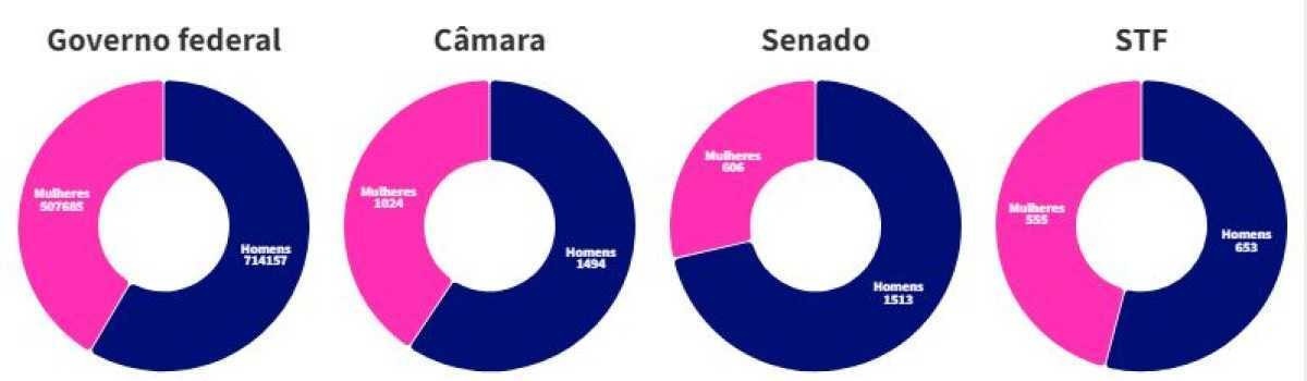 Quantidade de servidores por gênero