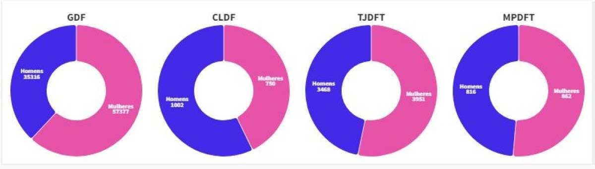 Quantidade de servidores por gênero