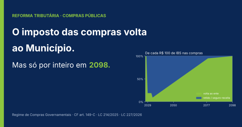Compras públicas na Reforma Tributária: o imposto volta ao Município, mas o caixa só fica inteiro em 2098